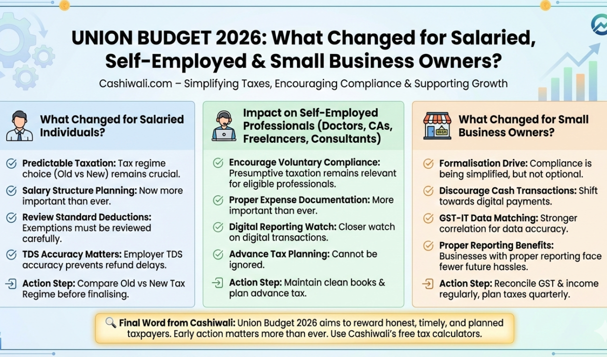 Union Budget 2026 tax changes for salaried self employed and small business owners